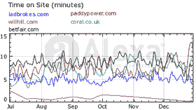 average time on bookmaker site